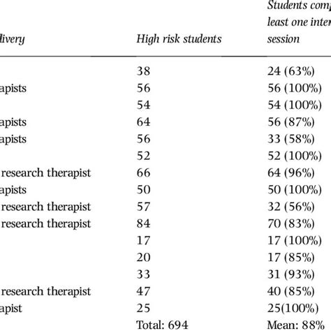 Participation of high-risk youth in intervention sessions and format of... | Download Table