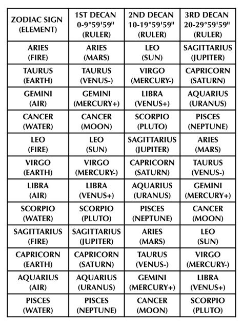 Astrology Decans Chart