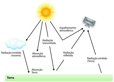 Caminho da radiação eletromagnética na atmosfera terrestre Canal CECIERJ