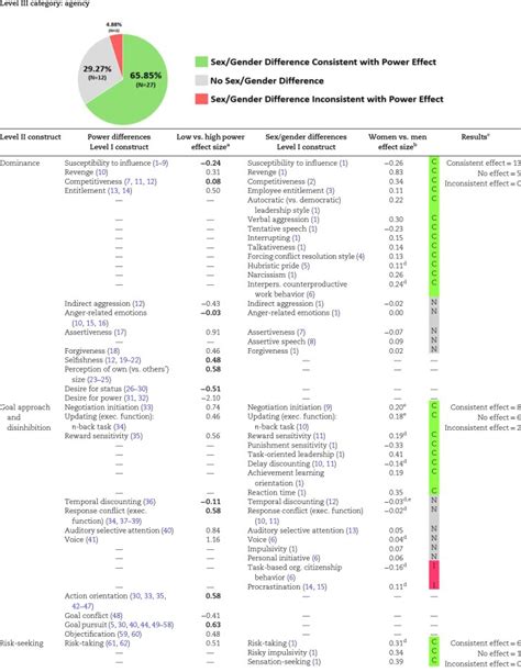 Are Many Sex Gender Differences Really Power Differences PMC