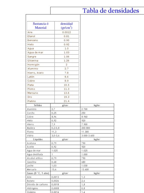 Tabla De Densidades De Materiales