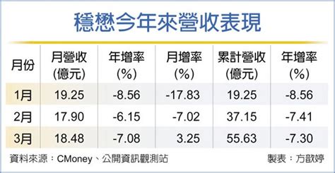 穩懋q1營收5563億 季減逾兩成 證券．權證 工商時報