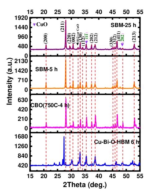 X-ray diffraction (XRD) patterns of the samples. | Download Scientific ...