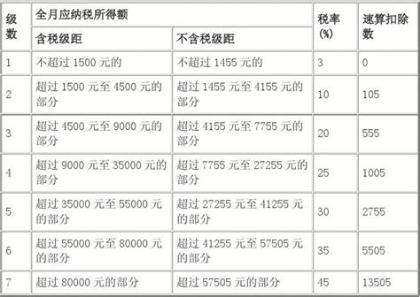 2011个人税率表word文档在线阅读与下载无忧文档