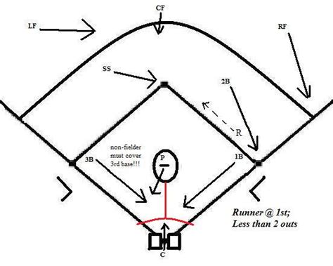 Bunt Defense Diagrams