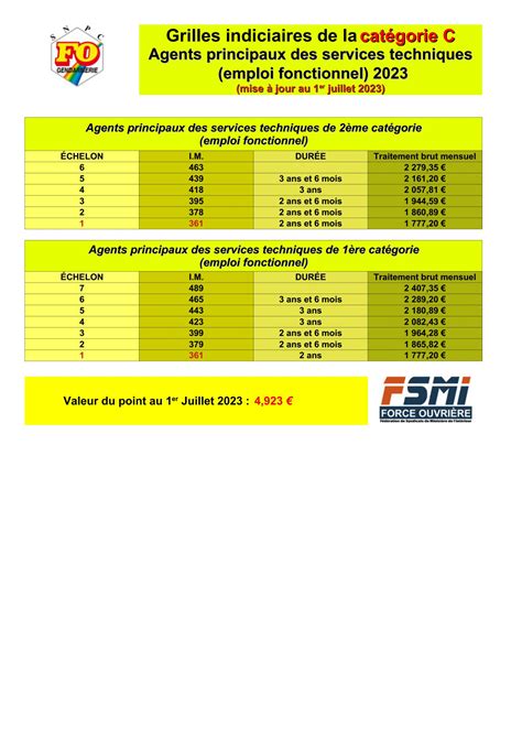 Grilles Indiciaires Snpc Fo Gendarmerie