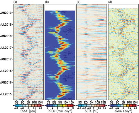 Time Latitude Diagram Of Zonally Averaged A Intramonth Sea Surface