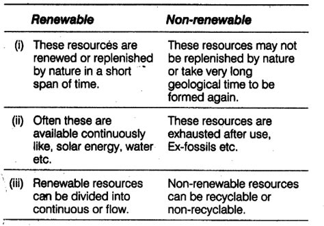 Distinguish Between Renewable And Non Renewable Resources CBSE Class