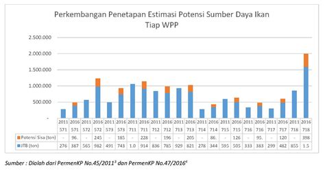 Gambaran Pendapatan Sektor Perikanan Di Indonesia