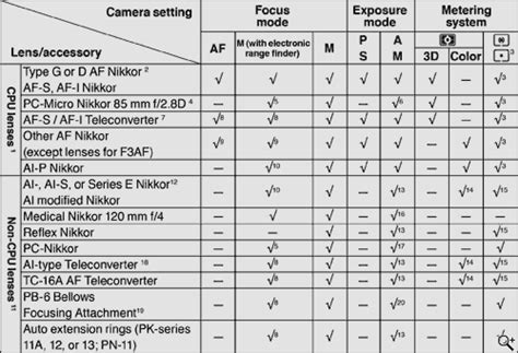 Nikon D200 Lens Compatibility Chart A Visual Reference Of Charts