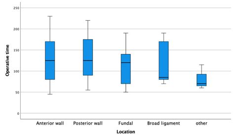 Operative Time And Intra Operative Blood Loss According To Location Of