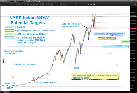 Nyse Index Targets Barts Charts