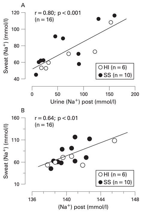 A Sweat Sodium Concentration Versus Urine Sodium Concentration Download Scientific Diagram