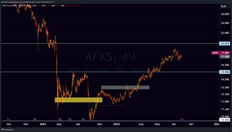 Moex Afks Chart Image By Mixatitov Tradingview