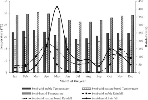 Frontiers Potential For Quantifying General Environmental Resilience Of Dairy Cattle In Sub