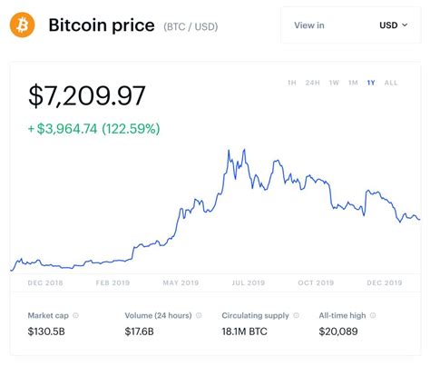 Bitcoin Price Prediction In 2022 Build A Residual Income Online