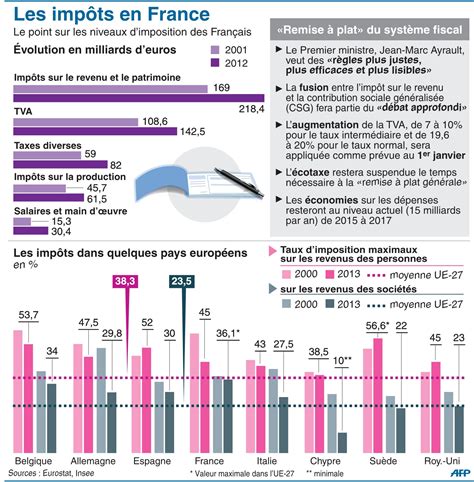 Politique - Le Premier ministre annonce une « remise à plat » de la