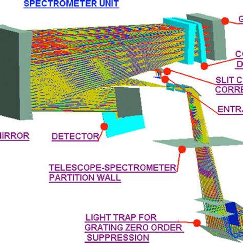 Optical Layout Of Spectrometer Download Scientific Diagram