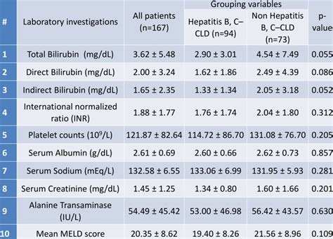 Comparison Of Biochemical Markers Among Patients With Chronic Liver