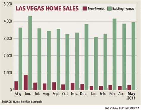 Las Vegas Housing Market Consistent In A Bad Way Housing Business