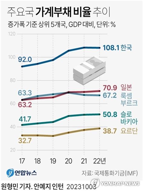 한국 Gdp대비 가계부채 5년간 92→10826개국 최고 증가폭 나무뉴스