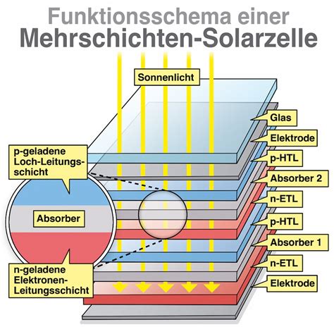 Organische Solarzellen Und Organische Photovoltaik Opv