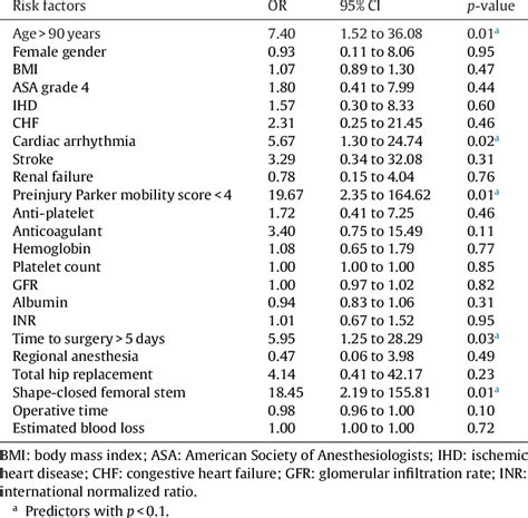 Univariate Logistic Regression Analysis On The Risk Factors For Bcis Download Scientific