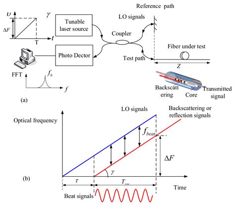 Sensors Free Full Text Distributed Optical Fiber Sensors Based On Optical Frequency Domain