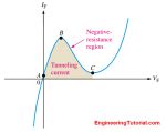 Tunnel Diode Working Principle - Engineering Tutorial