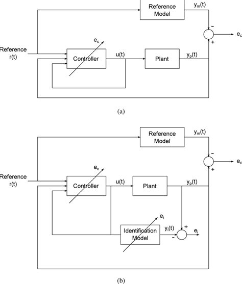 The Configuration Of Adaptive Control System A Direct Adaptive Download Scientific Diagram