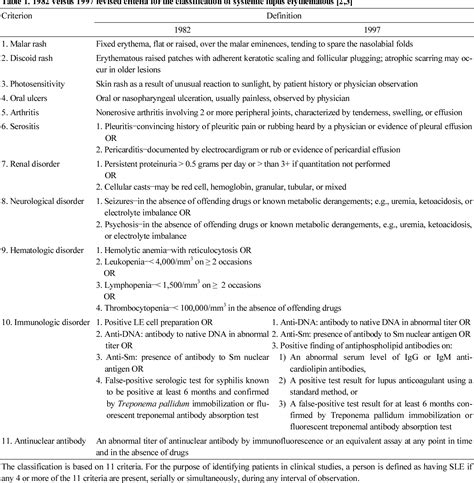 Table 1 From The New Classification Criteria Of Systemic Lupus Erythematosus Semantic Scholar