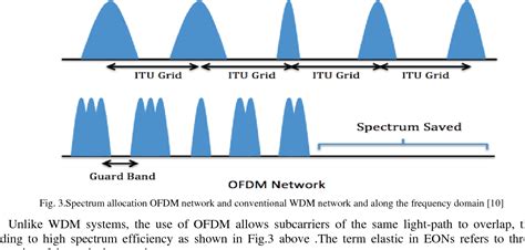 Figure 3 From An Overview Of Elastic Optical Networks And Its Enabling