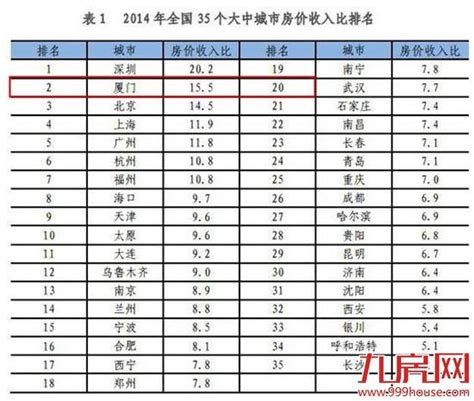 全國35個大中城市房價收入比排行榜出爐 廈門排第2 每日頭條