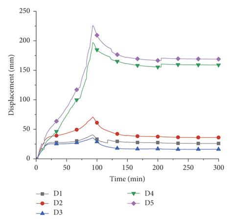 Displacement Time Curves Of A Scb 1 B Scb 2 And C Scb 3 Download Scientific Diagram