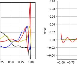 Error between approximation and exact solution. | Download Scientific Diagram