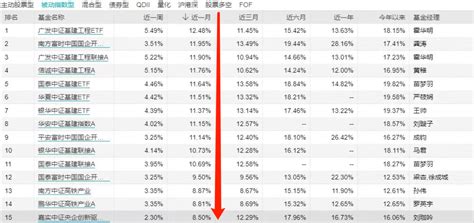 中特估席卷A股一大波援军在路上这些基金经理早已提前埋伏 央企 板块 产品