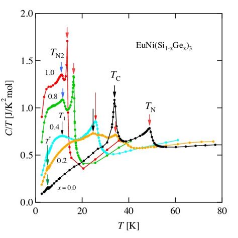 Temperature Dependence Of The Thermopower S Of Euni Si 1−x Ge X 3 At Download Scientific