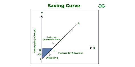 Explain The Derivation Of Saving Curve From Consumption Curve