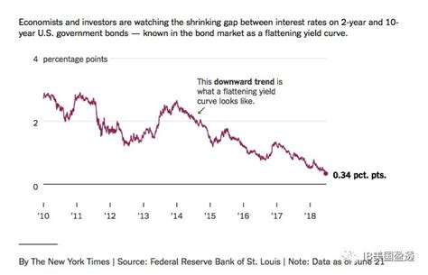 警惕！美国国债收益率曲线趋平滑