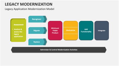 Legacy Modernization Powerpoint Presentation Slides Ppt Template