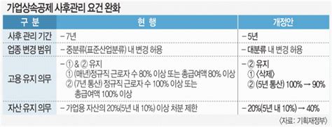 기업 가업상속공제 적용 대상 매출 4000억→1조 ‘대폭 완화 국민일보