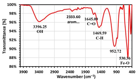 Ftir Spectrum Of Fe3o4 Nps Download Scientific Diagram