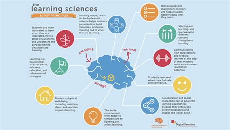 How Learning Works: 10 Research-Based Insights | Getting Smart