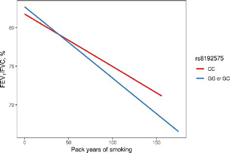 Estimated Fev1 Fvc According To Pack Years Of Smoking And Rs8192575 The Download Scientific