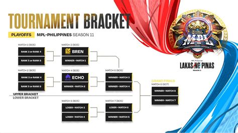 Mlbb Mpl Philippines Season 11 Regular Season Results Playoffs