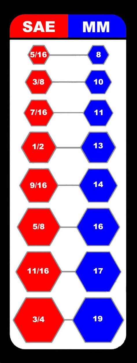 Wrench Size Chart Metric And Standard