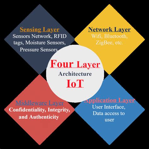 Four Layer Iot Architecture Download Scientific Diagram