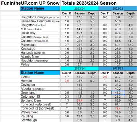 2023/24 Snowfall in Michigans Upper Peninsula of Michigan - Michigan ...