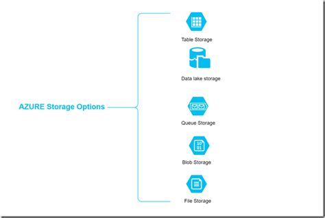 Microsoft Azure Storage Options Overview Techbubbles