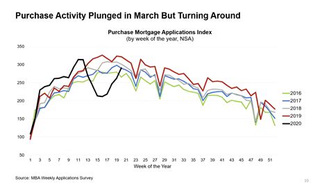 Lenders expect recovery to pick up steam by end of 2020 - Boston Agent